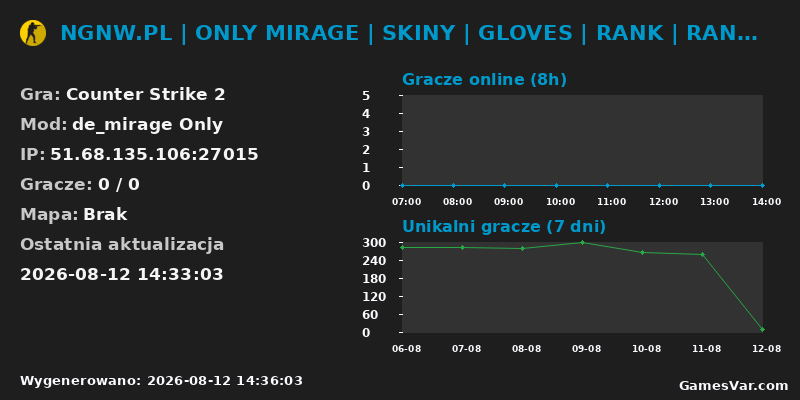 Wykres statystyk serwera CS2: NGNW.PL | ONLY MIRAGE | SKINY | GLOVES | RANK | RANGI | VIP