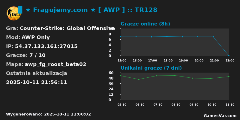 Statystyki serwera Fragujemy.com [ AWP ] :: TR128