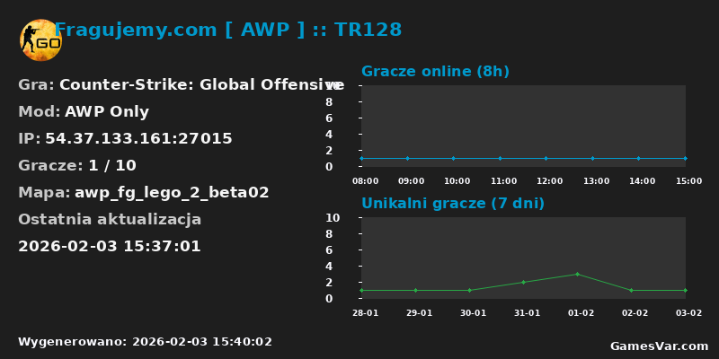 Wykres statystyk serwera CS:GO: Fragujemy.com [ AWP ] :: TR128