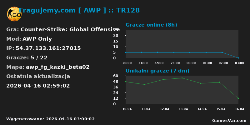 Statystyki serwera Fragujemy.com [ AWP ] :: TR128