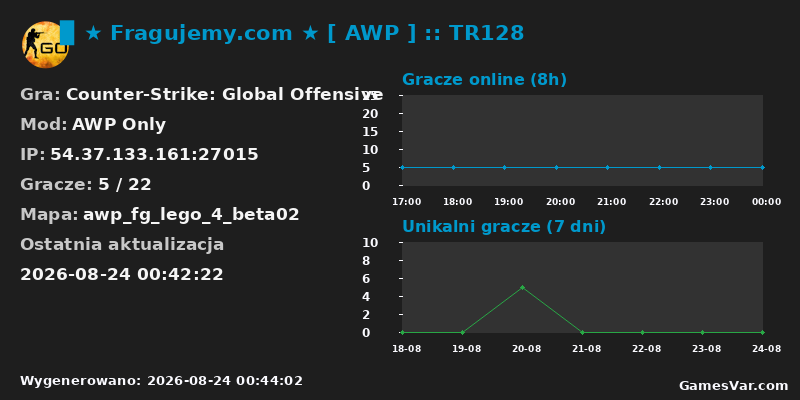 Statystyki serwera ▉ ★ Fragujemy.com ★ [ AWP ] :: TR128