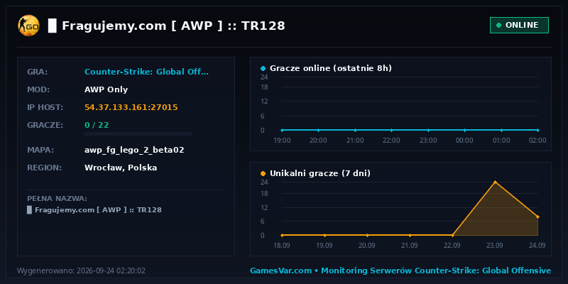 Wykres statystyk serwera CS:GO: ▉ ★ Fragujemy.com ★ [ AWP ] :: TR128