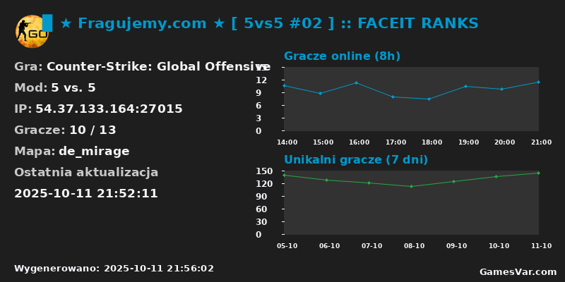 Statystyki serwera Fragujemy.com [ 5vs5 #02 ] :: FACEIT RANKS