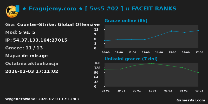Wykres statystyk serwera CS:GO: ▉ ★ Fragujemy.com ★ [ 5vs5 #02 ] :: FACEIT RANKS