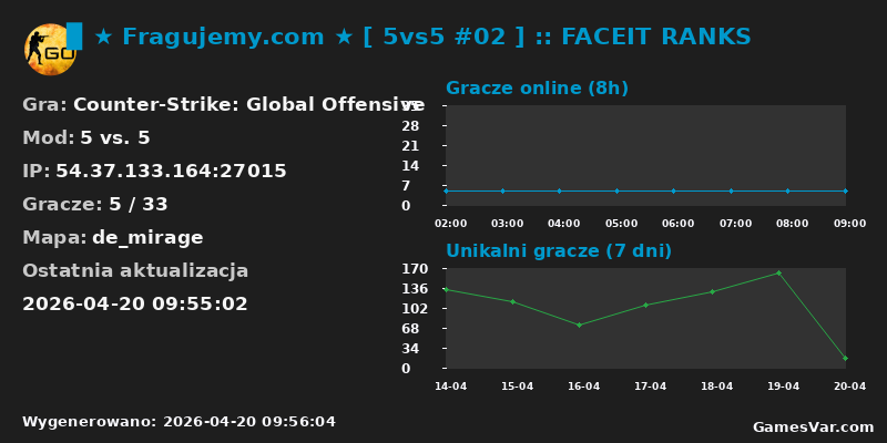 Wykres statystyk serwera CS:GO: ▉ ★ Fragujemy.com ★ [ 5vs5 #02 ] :: FACEIT RANKS