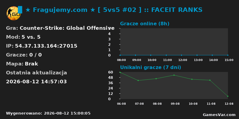 Wykres statystyk serwera CS:GO: ▉ ★ Fragujemy.com ★ [ 5vs5 #02 ] :: FACEIT RANKS
