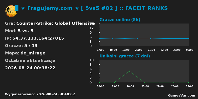 Statystyki serwera ▉ ★ Fragujemy.com ★ [ 5vs5 #02 ] :: FACEIT RANKS