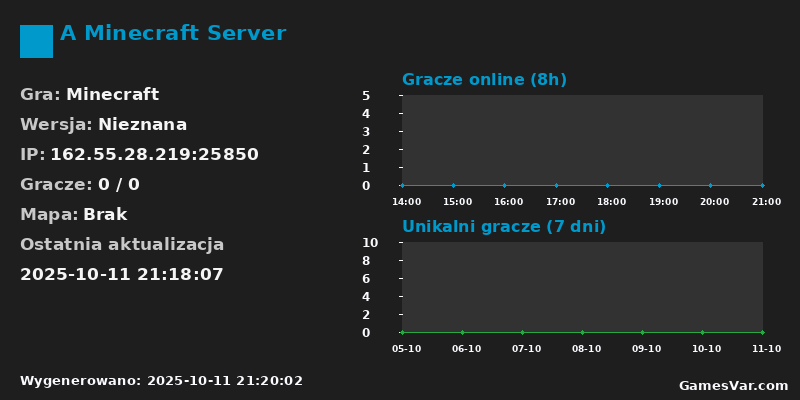 Statystyki serwera A Minecraft Server