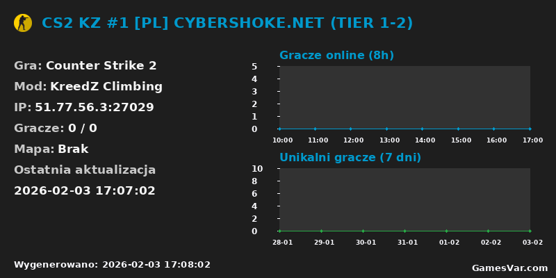 Wykres statystyk serwera CS2: CS2 KZ #1 [PL] CYBERSHOKE.NET (TIER 1-2)