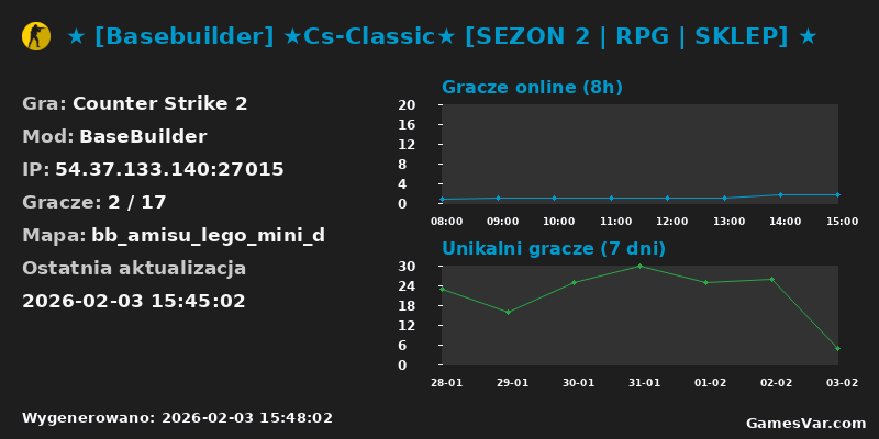 Wykres statystyk serwera CS2: ★ [Basebuilder] ★Cs-Classic★ [SEZON 2 | RPG | SKLEP] ★ 