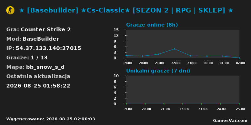 Wykres statystyk serwera CS2: ★ [Basebuilder] ★Cs-Classic★ [SEZON 2 | RPG | SKLEP] ★ 