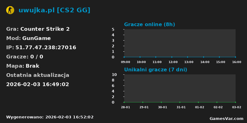 Wykres statystyk serwera CS2: uwujka.pl [CS2 GG]