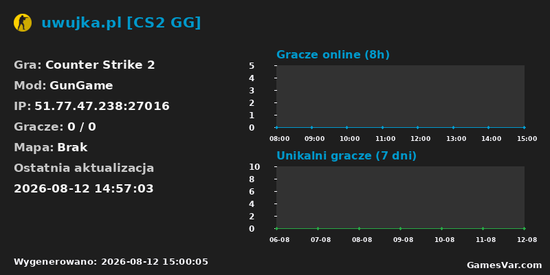 Wykres statystyk serwera CS2: uwujka.pl [CS2 GG]