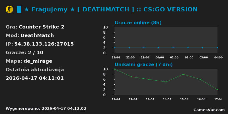 Wykres statystyk serwera CS2: ▉ ★ Fragujemy ★ [ DEATHMATCH ] :: CS:GO VERSION