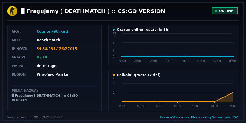 Wykres statystyk serwera CS2: ▉ ★ Fragujemy ★ [ DEATHMATCH ] :: CS:GO VERSION