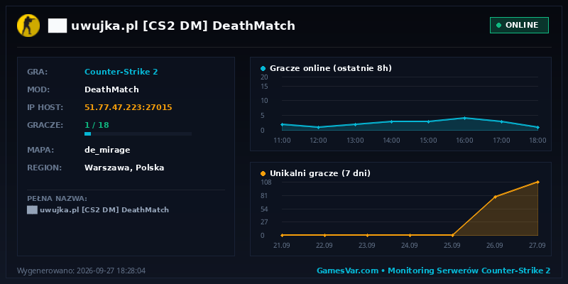 Statystyki i wykres graczy serwera CS2 ██ ★ uwujka.pl ★ [CS2 DM] ⚫ DeathMatch