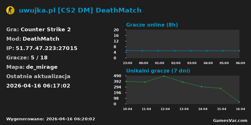Statystyki serwera uwujka.pl [CS2 DM] DeathMatch