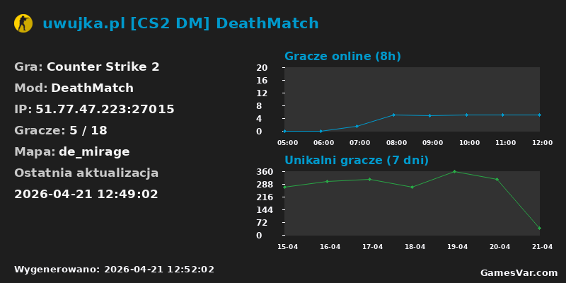 Wykres statystyk serwera CS2: uwujka.pl [CS2 DM] DeathMatch