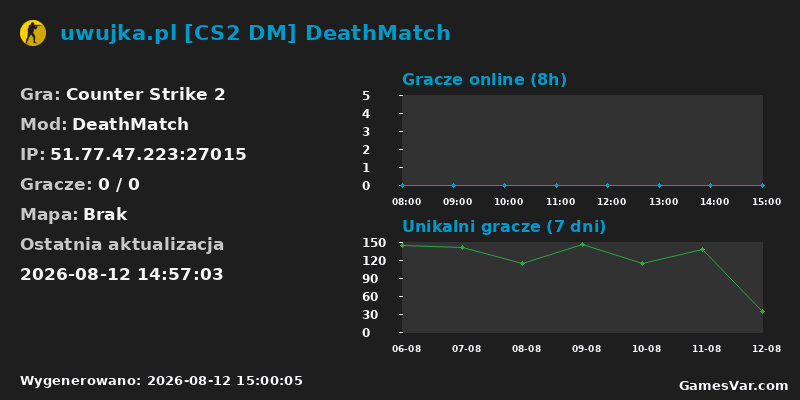 Wykres statystyk serwera CS2: uwujka.pl [CS2 DM] DeathMatch