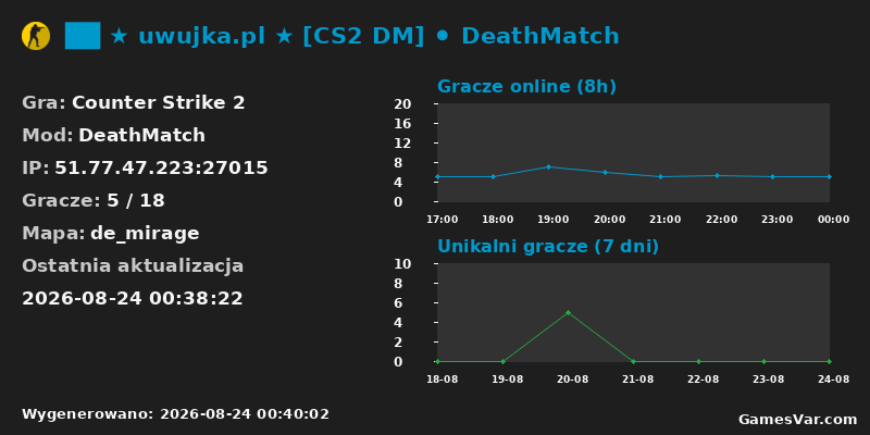 Statystyki serwera ██ ★ uwujka.pl ★ [CS2 DM] ⚫ DeathMatch