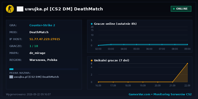 Wykres statystyk serwera CS2: ██ ★ uwujka.pl ★ [CS2 DM] ⚫ DeathMatch