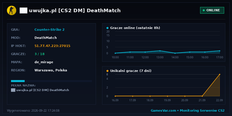 Wykres statystyk serwera CS2: ██ ★ uwujka.pl ★ [CS2 DM] ⚫ DeathMatch