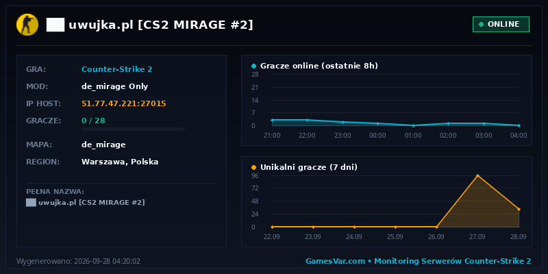 Statystyki i wykres graczy serwera CS2 ██ ★ uwujka.pl ★ [CS2 MIRAGE #2] ⚫