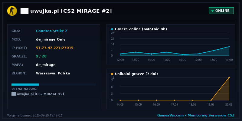 Wykres statystyk serwera CS2: ██ ★ uwujka.pl ★ [CS2 MIRAGE #2] ⚫
