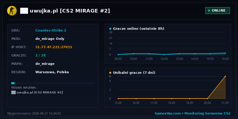 Wykres statystyk serwera CS2: ██ ★ uwujka.pl ★ [CS2 MIRAGE #2] ⚫