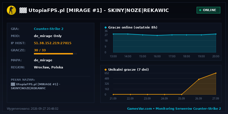 Statystyki i wykres graczy serwera CS2 ▓▓ ✖ UtopiaFPS.pl ✦ [MIRAGE #1] 🟠 SKINY|NOZE|REKAWIC