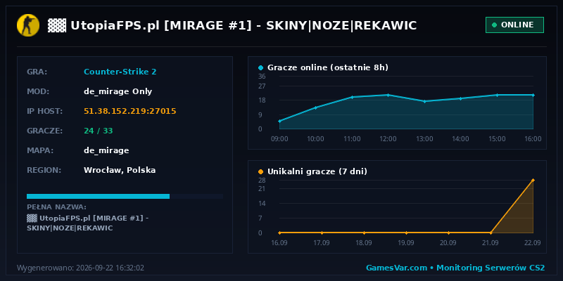 Wykres statystyk serwera CS2: ▓▓ ✖ UtopiaFPS.pl ✦ [MIRAGE #1] 🟠 SKINY|NOZE|REKAWIC
