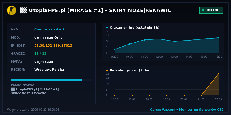 Wykres statystyk serwera CS2: ▓▓ ✖ UtopiaFPS.pl ✦ [MIRAGE #1] 🟠 SKINY|NOZE|REKAWIC