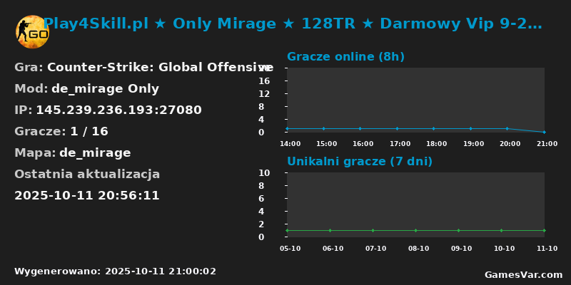 Statystyki serwera Play4Skill.pl Only Mirage 128TR Darmowy Vip 9-22 Darmowy Premium 22 - 9 SKINY Unikat