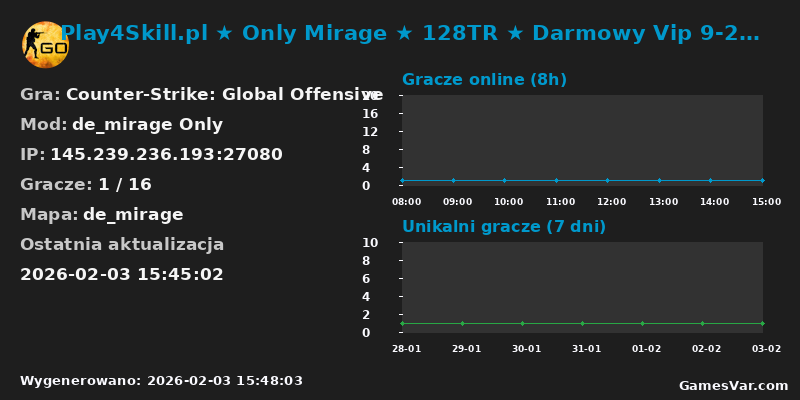 Wykres statystyk serwera CS:GO: Play4Skill.pl ★ Only Mirage ★ 128TR ★ Darmowy Vip 9-22 ★ Darmowy Premium 22 - 9 ★ SKINY ★ Unikat ★