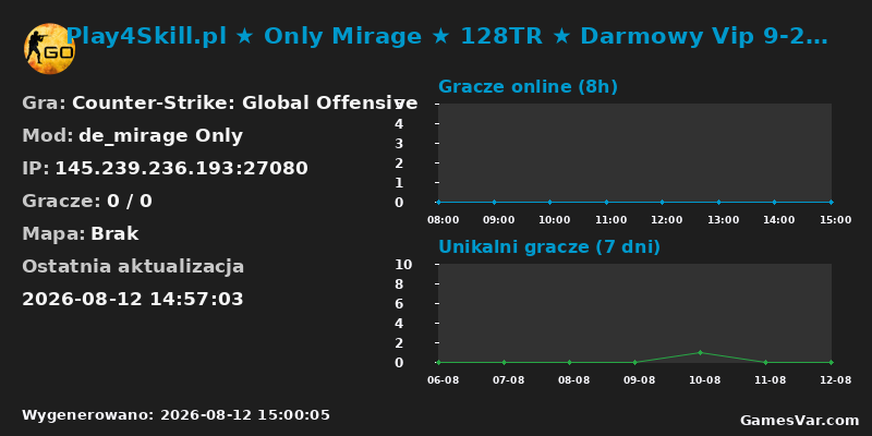 Wykres statystyk serwera CS:GO: Play4Skill.pl ★ Only Mirage ★ 128TR ★ Darmowy Vip 9-22 ★ Darmowy Premium 22 - 9 ★ SKINY ★ Unikat ★