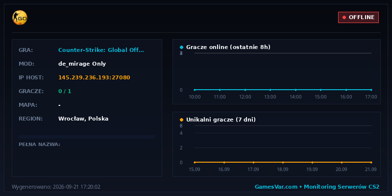Wykres statystyk serwera CS:GO: Play4Skill.pl ★ Only Mirage ★ 128TR ★ Darmowy Vip 9-22 ★ Darmowy Premium 22 - 9 ★ SKINY ★ Unikat ★