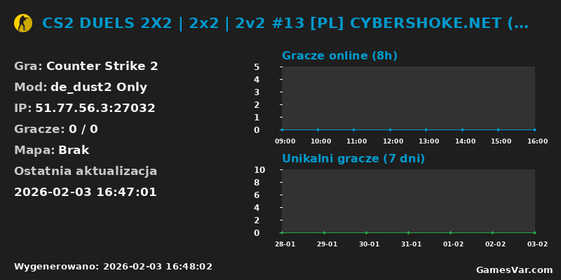 Wykres statystyk serwera CS2: CS2 DUELS 2X2 | 2x2 | 2v2 #13 [PL] CYBERSHOKE.NET (ONLY DUS