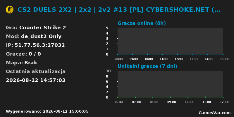 Wykres statystyk serwera CS2: CS2 DUELS 2X2 | 2x2 | 2v2 #13 [PL] CYBERSHOKE.NET (ONLY DUS