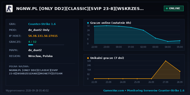 Statystyki i wykres graczy serwera CS 1.6 NGNW.PL [ONLY DD2][CLASSIC][SVIP 23-8][WSKRZESZANIE][MONETY][STEAM VIP][LOSOWANIE SVIP][SKINY]