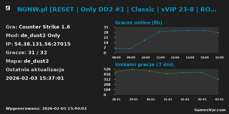 Statystyki serwera NGNW.pl [RESET | Only DD2 #1 | Classic | sVIP 23-8 | ROZBUDOWANY RANKING | FREE VIP STEAM&LOSOWANIE