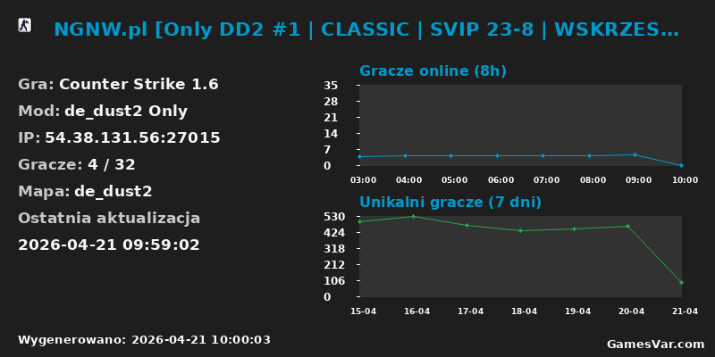 Statystyki serwera NGNW.pl [Only DD2 #1 | CLASSIC | sVIP 23-8 | WSKRZESZANIE | FREE VIP STEAM&LOSOWANIE sVIPa | SKINY&A