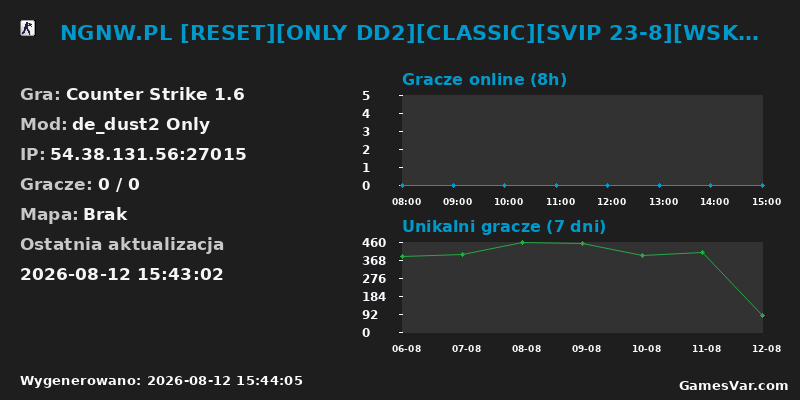 Statystyki serwera NGNW.PL [RESET][ONLY DD2][CLASSIC][SVIP 23-8][WSKRZESZANIE][SPRAY][STEAM VIP][LOSOWANIE SVIP][SKINY]