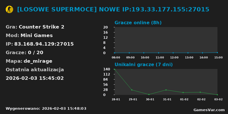 Wykres statystyk serwera CS2: [LOSOWE SUPERMOCE] NOWE IP:193.33.177.155:27015