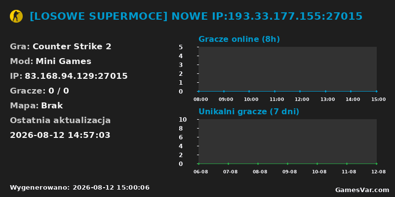 Wykres statystyk serwera CS2: [LOSOWE SUPERMOCE] NOWE IP:193.33.177.155:27015