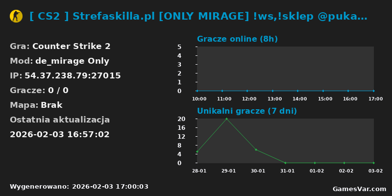 Wykres statystyk serwera CS2: [ CS2 ] Strefaskilla.pl [ONLY MIRAGE] !ws,!sklep @pukawk