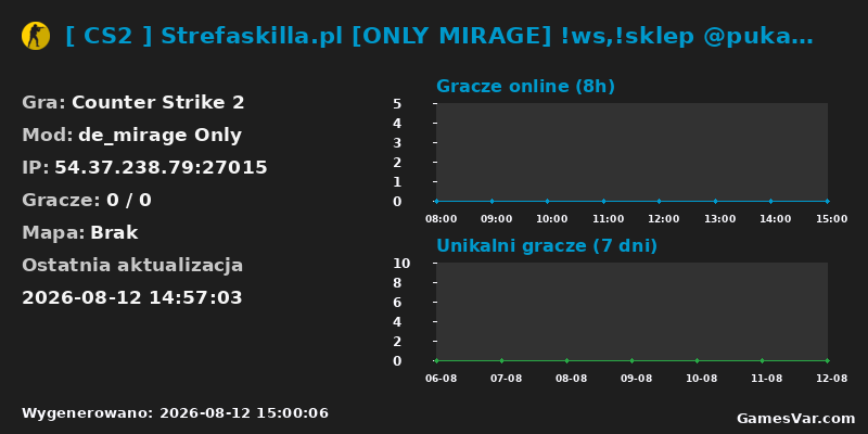 Wykres statystyk serwera CS2: [ CS2 ] Strefaskilla.pl [ONLY MIRAGE] !ws,!sklep @pukawk