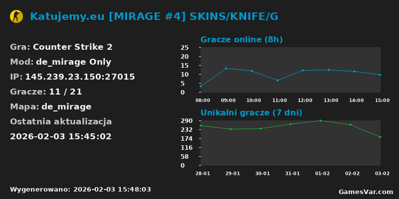 Wykres statystyk serwera CS2: Katujemy.eu [MIRAGE #4] SKINS/KNIFE/G