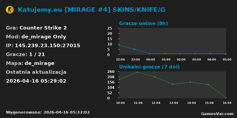 Wykres statystyk serwera CS2: Katujemy.eu [MIRAGE #4] SKINS/KNIFE/G
