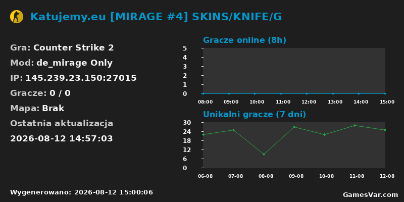 Wykres statystyk serwera CS2: Katujemy.eu [MIRAGE #4] SKINS/KNIFE/G