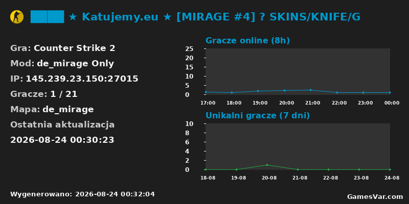 Statystyki serwera ████ ★ Katujemy.eu ★ [MIRAGE #4] 🔴 SKINS/KNIFE/G